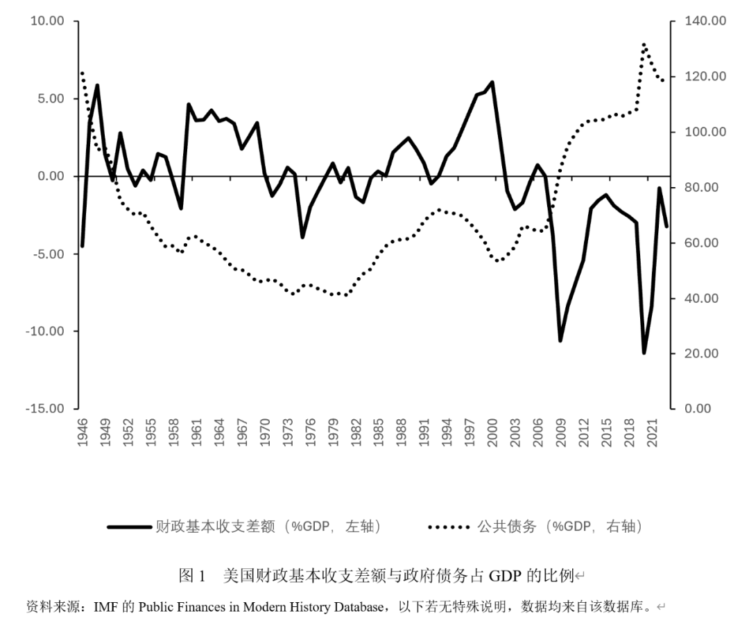 美国的财政赤字与政府债务：历史演进、可持续性与中国应对
