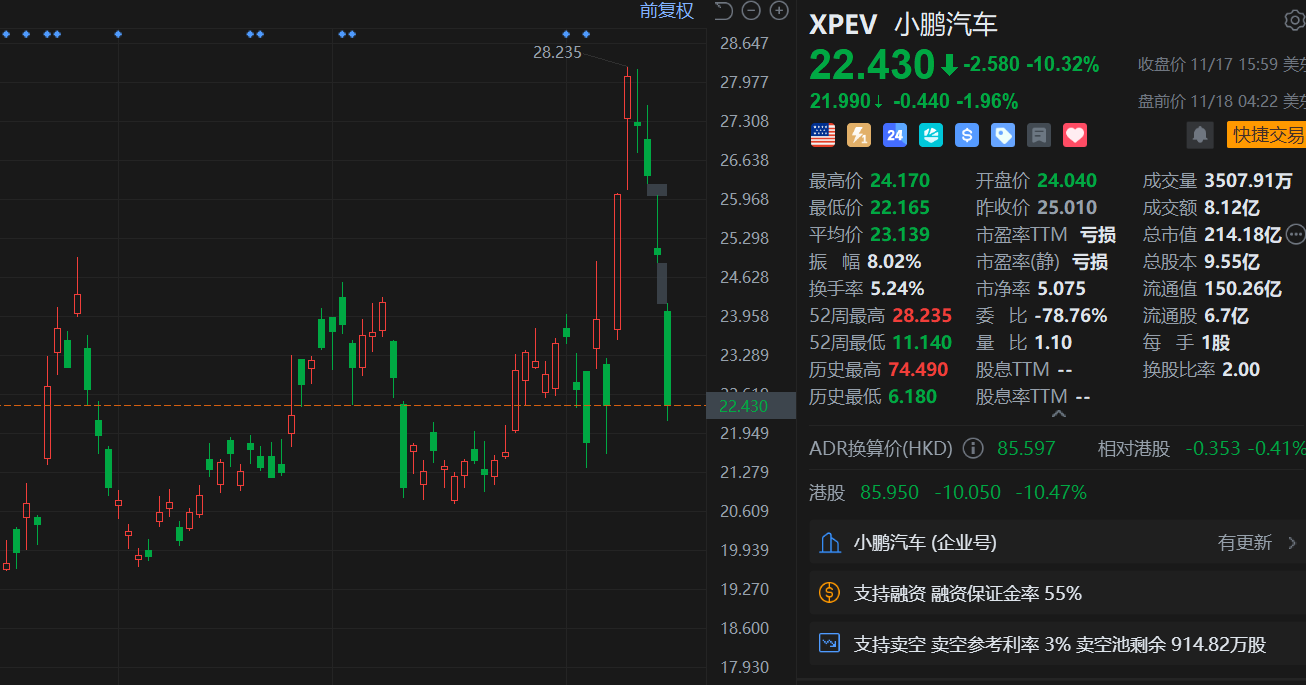 美股异动丨小鹏汽车盘前续跌近2% 此前4连跌抹平近期涨幅绩后遭花旗下调目标价
