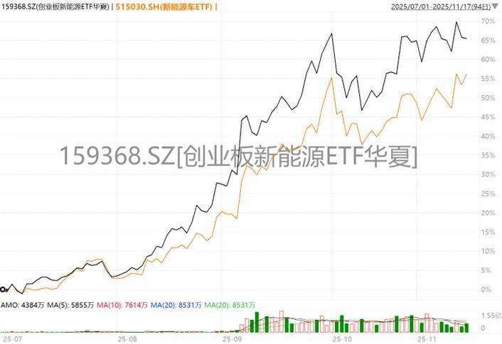 （来源：iFind，截至2025.11.17，ETF二级市场表现不等同于实际净值表现）