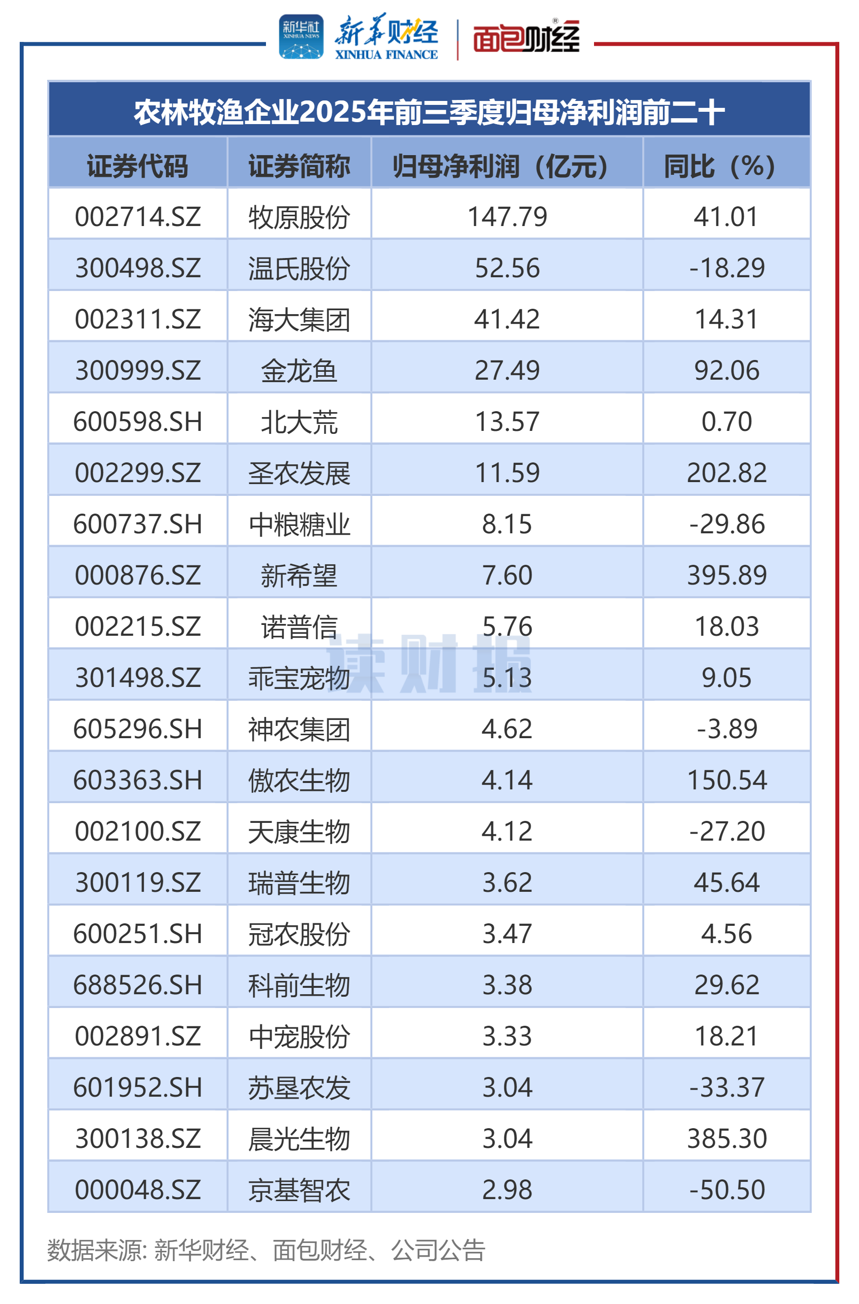 图2：农林牧渔企业2025年前三季度归母净利润前二十