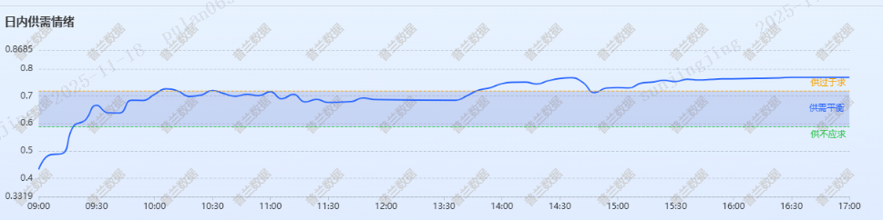 数据来源：普兰金服