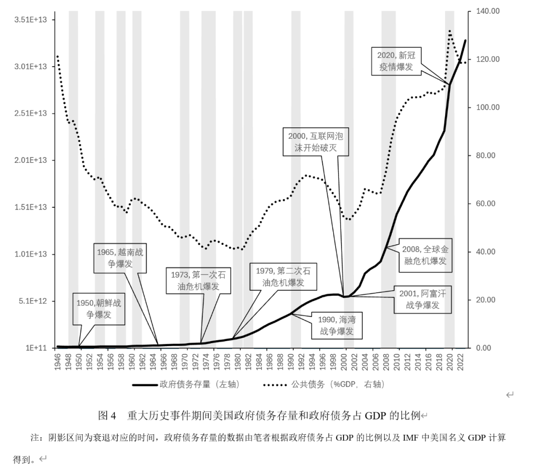 美国的财政赤字与政府债务：历史演进、可持续性与中国应对