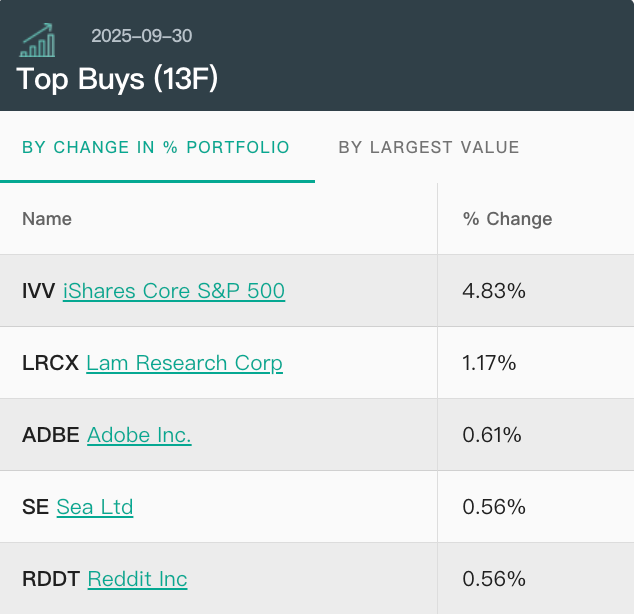 图片来源：13F文件解析网站whalewisdom.com