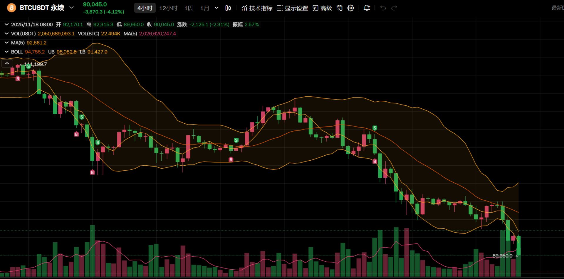 百家号:万通金券回收-比特币7个月来首次跌破9万美元！加密货币全网超17万人爆仓，67亿元化为乌有！啥情况？