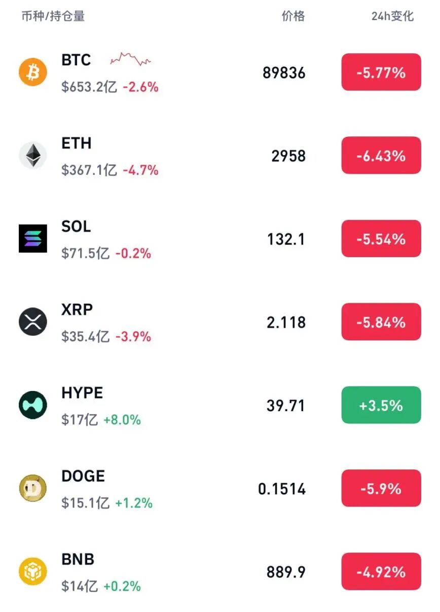 刚刚，全线大跌！超17万人爆仓