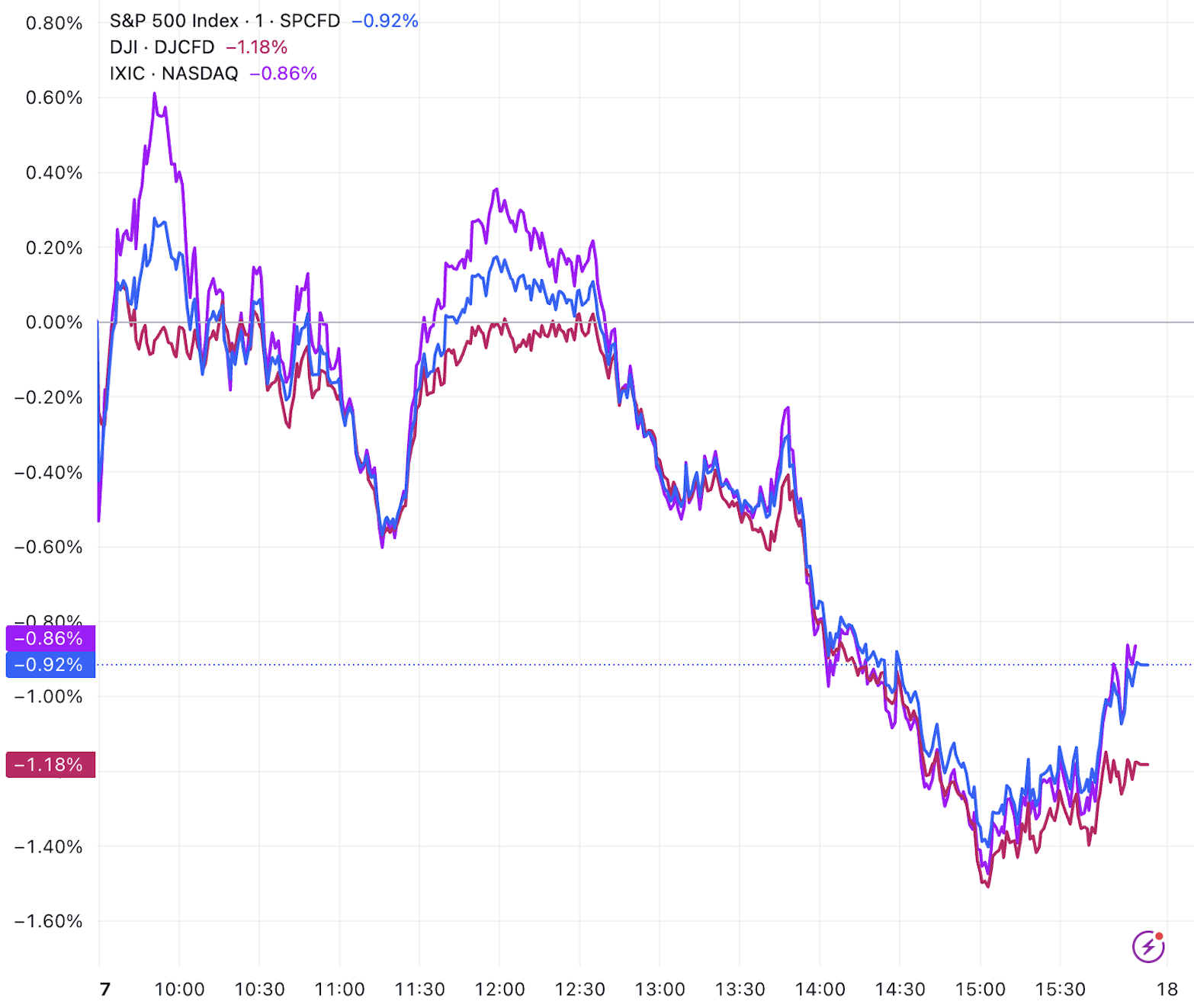 （三大指數(shù)日內(nèi)走勢(shì)圖，美股來(lái)源：TradingView）