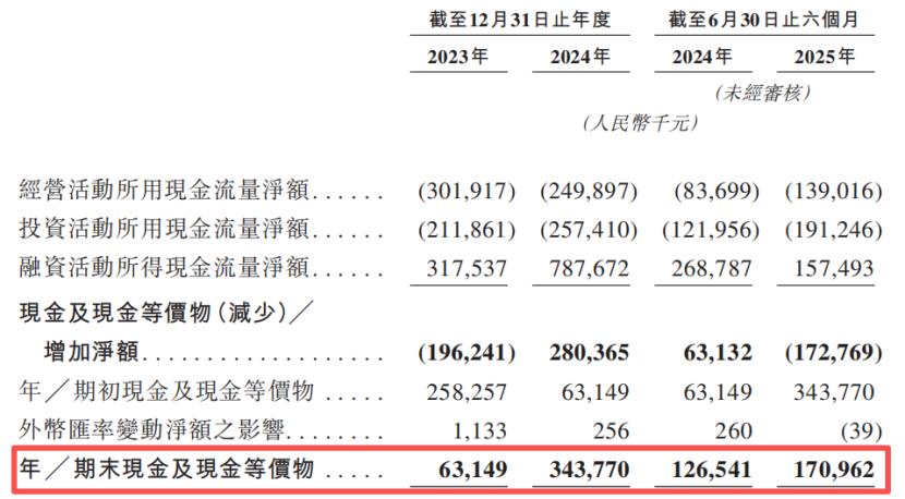综合现金流量表，来源：招股书