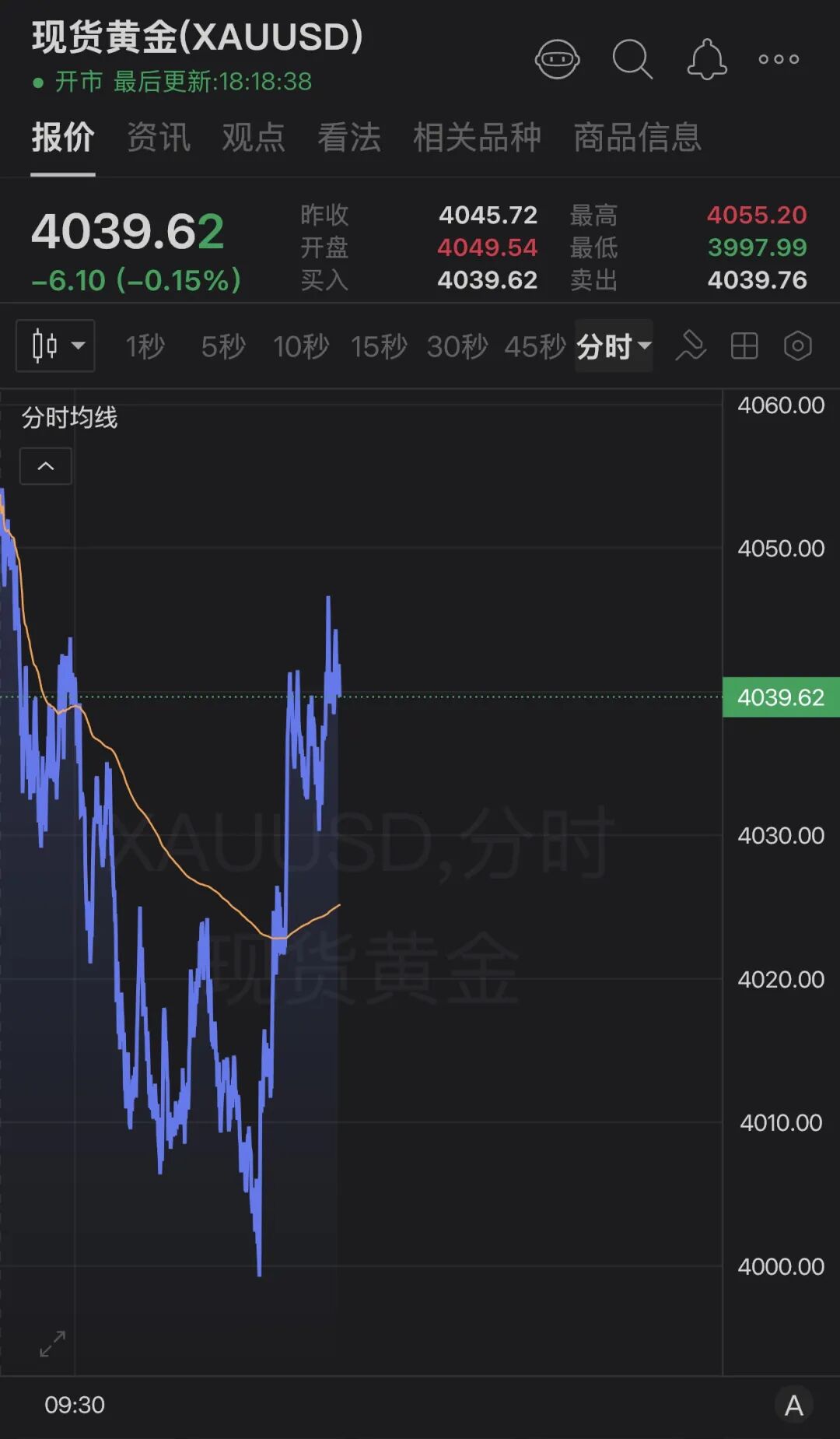 黄金，正在急震