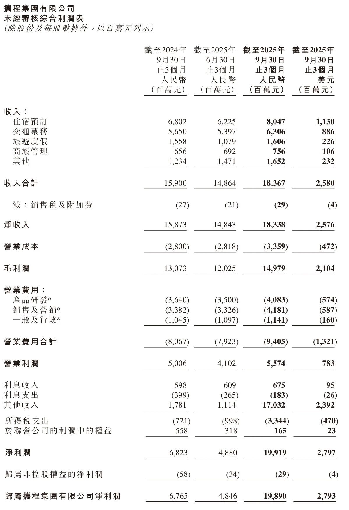 携程季报图解：营收183亿同比增16% 净利199亿
