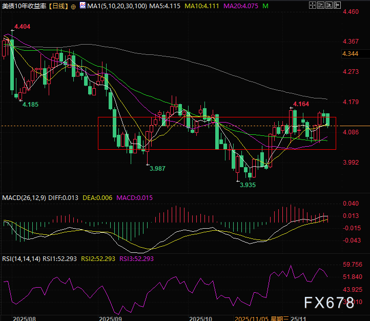 （美國10年期國債收益率日線圖，來源：易匯通）