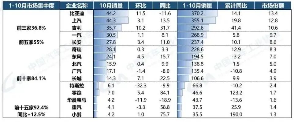 注：图为中汽协口径的市场份额排行，和吉利所说的略有差距