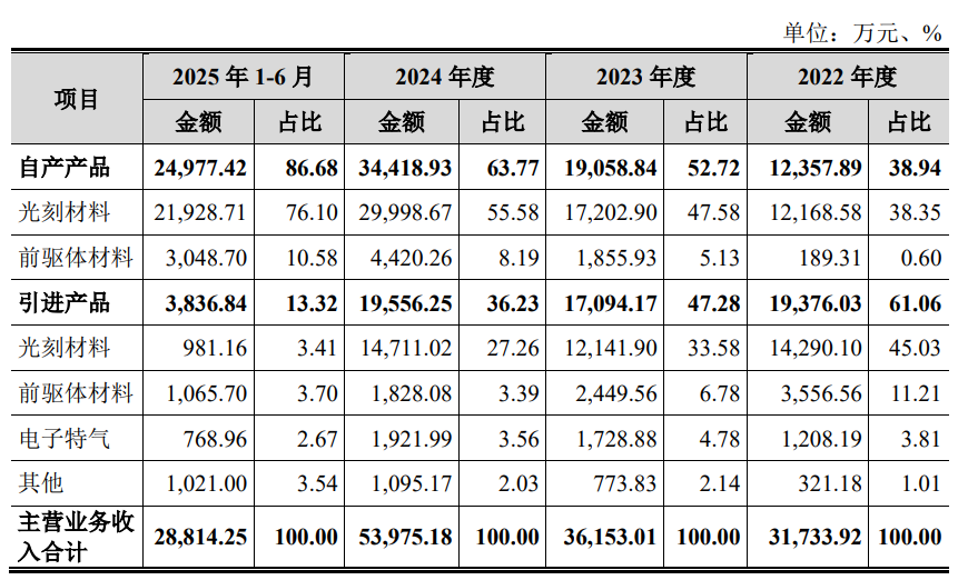 图源：恒坤新材招股书