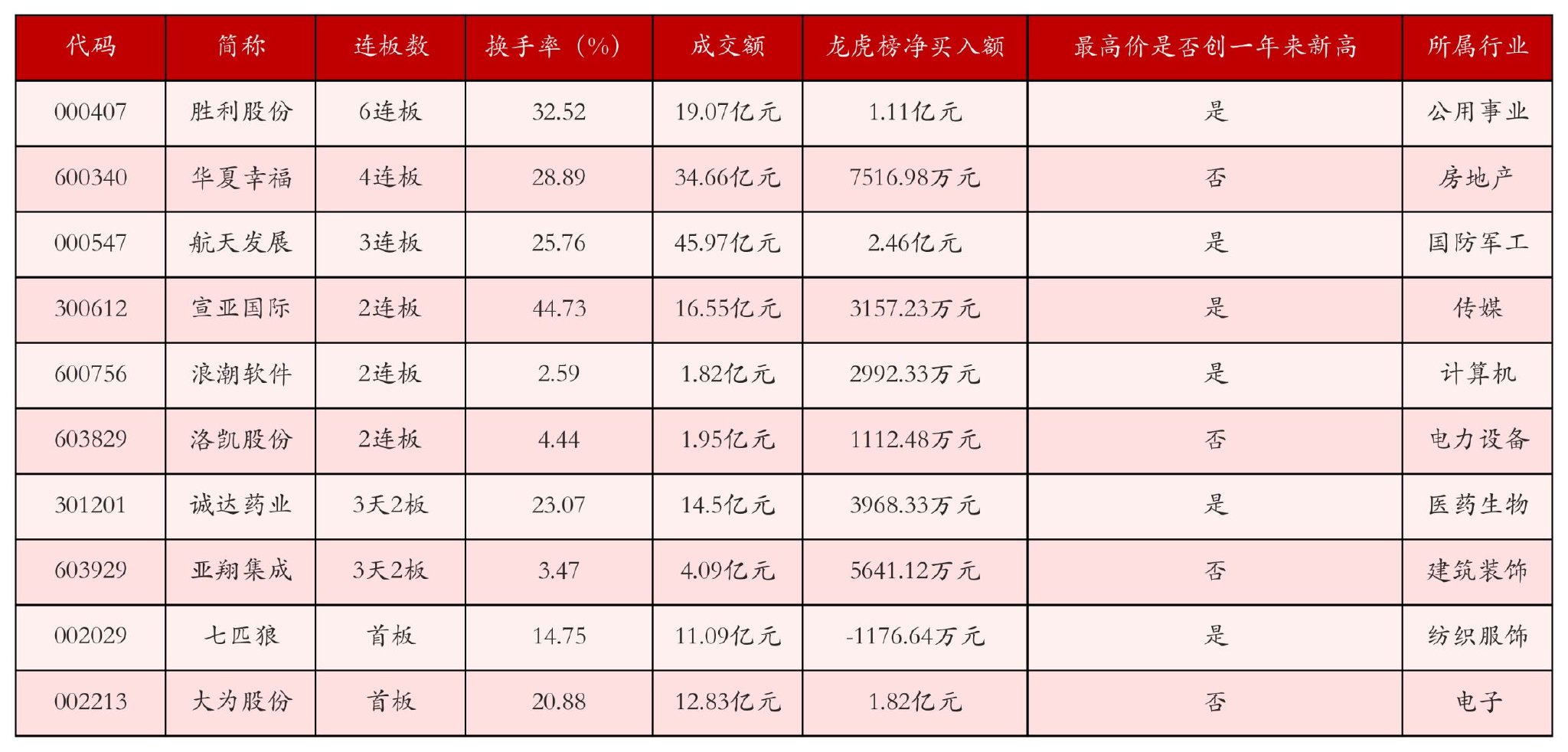搜狐订阅:通福卡回收-11月18日沪深两市强势个股与概念板块