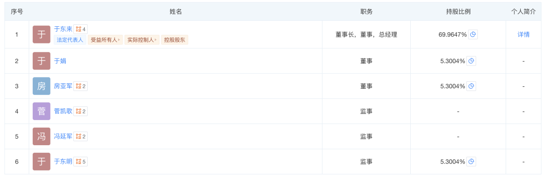 胖东来主要人员情况  图片来源：天眼查