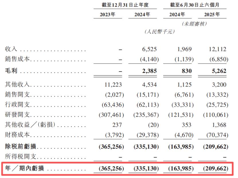 关键财务数据，来源：招股书