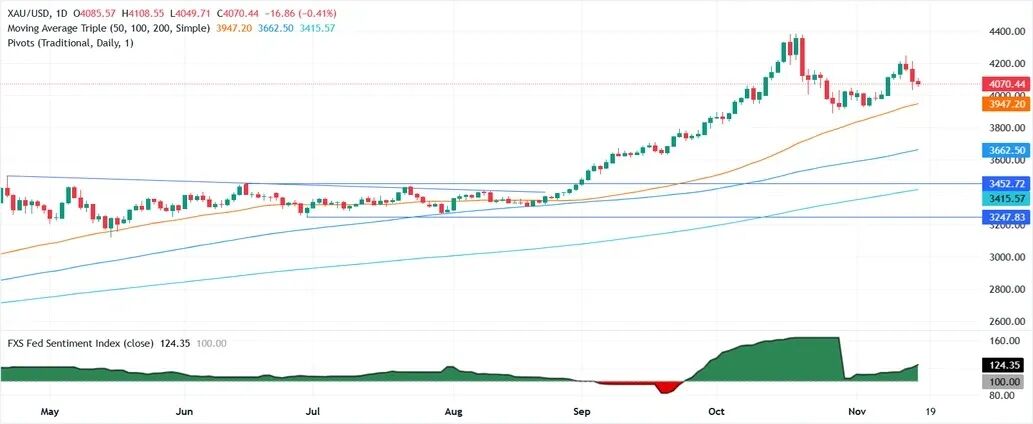 (现货黄金日线图 起原：FXStreet)