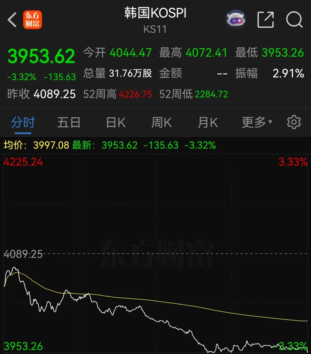 日韩股市大幅收跌