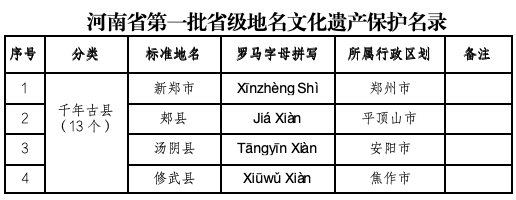 省民政厅公布第一批省级地名文化遗产保护名录|河南省_新浪财经_新浪网