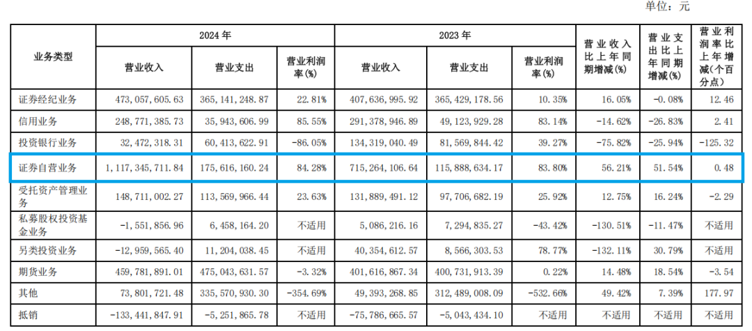 圖片來源于渤海證券2024年年報
