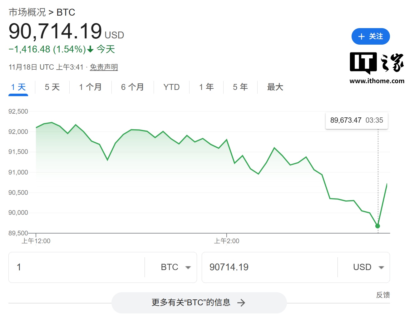 比特币价格7 个月来首次跌破9 万美元关口，较10 月初峰值缩水28.97%