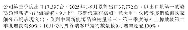 ▲零跑汽车2025年第三季度出口量