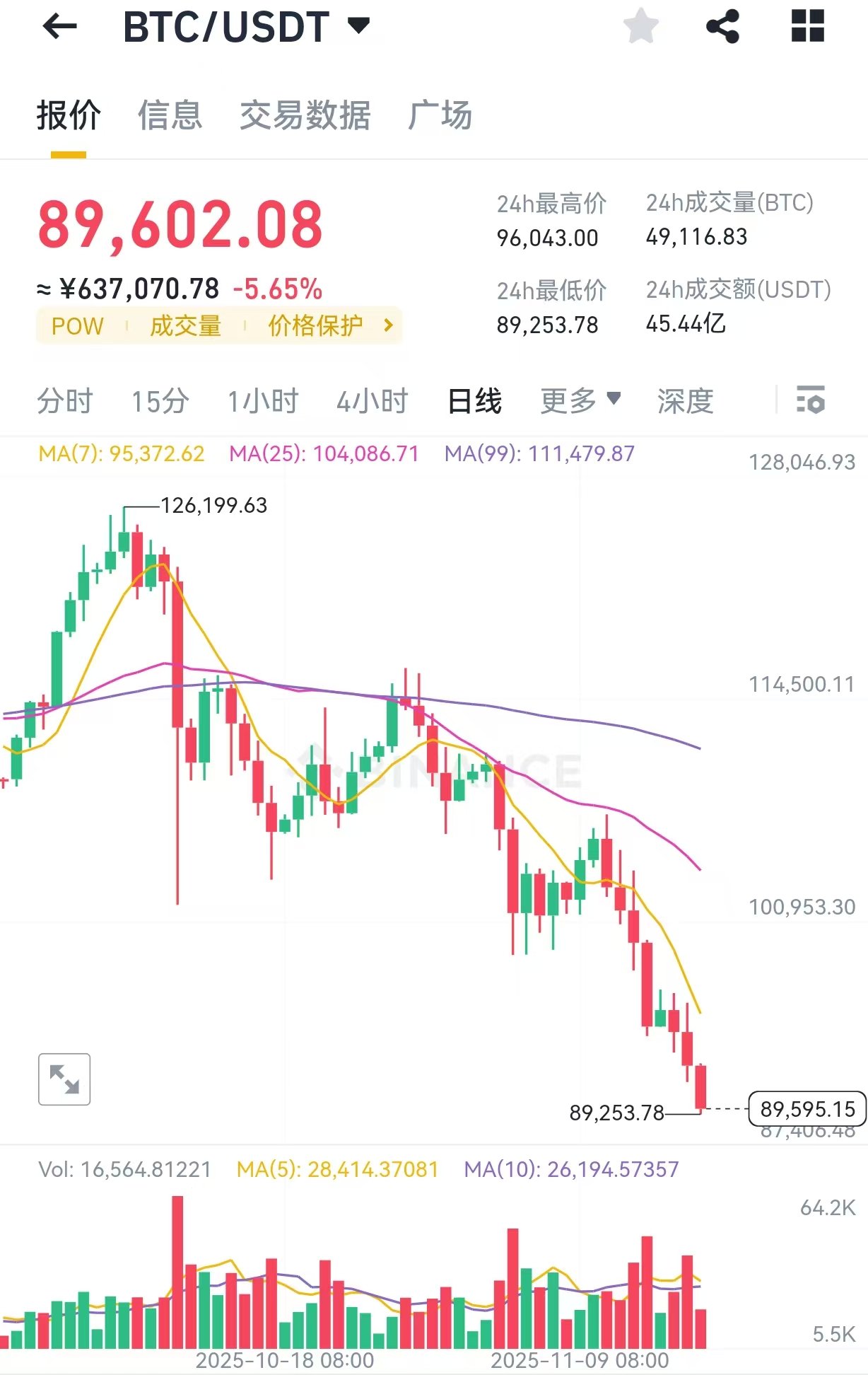 加密货币市场“极度恐惧”！过去6个月入市亏损严重，加剧抛售