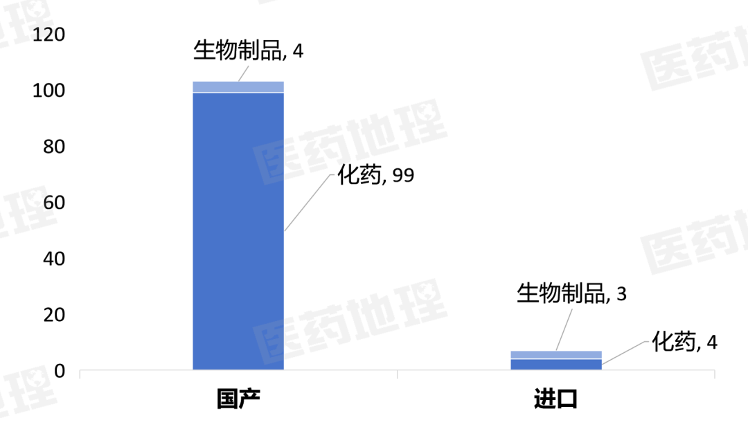 数据来源：Pharma ONE药物研发大数据平台，