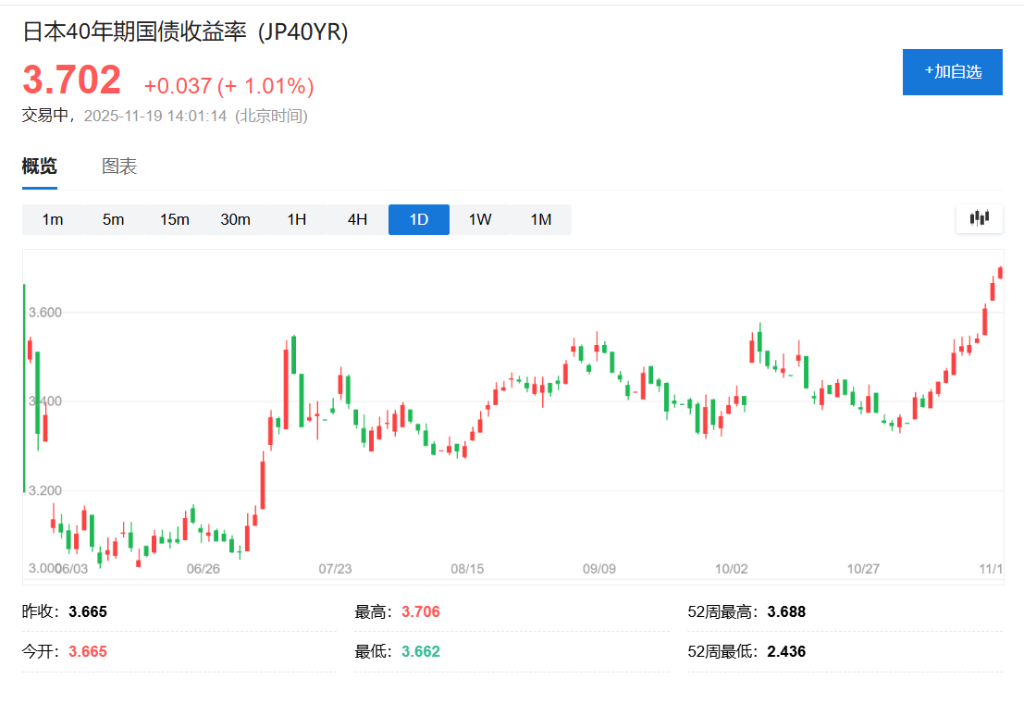 日债抛售潮愈演愈烈：10年期收益率创金融危机来新高，20年期拍卖需求疲软