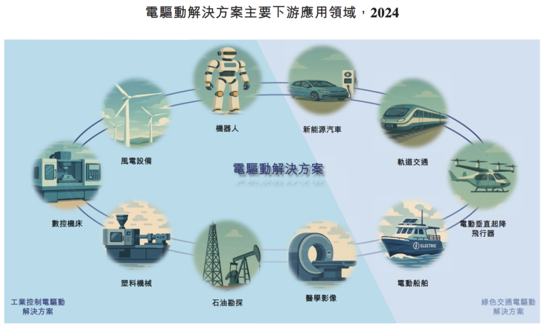 图 / 电驱动解决方