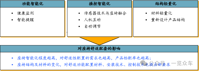 （汽车座椅发展趋势；来源：一览众咨询）