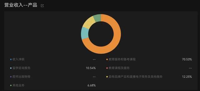 新东方2025财年主营业务构成。图/Wind金融终端