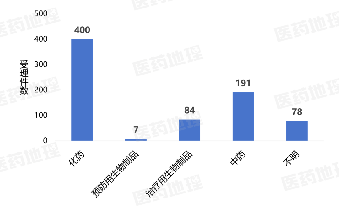 数据来源：Pharma ONE药物研发大数据平台，中国医药工业信息中心