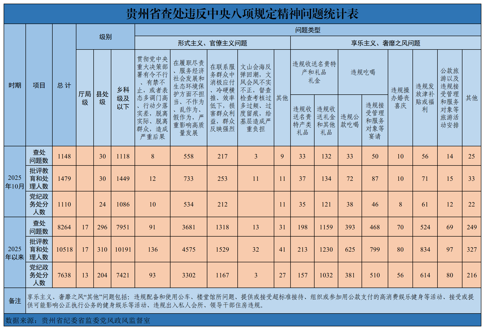 2025年10月贵州省查处违反中央八项规定精神问题1148起