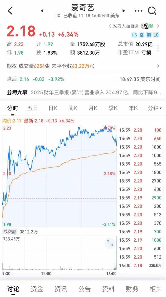 爱奇艺(IQ.US)发布2025Q3财报:盘后股价大涨超6% 多家机构预测Q4收入同环比上涨|爱奇艺_新浪财经_新浪网