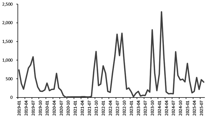 图为印度白银进口量（单位：吨）