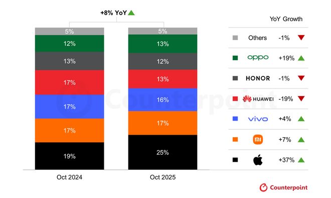 CounterPoint：苹果iPhone 17系列在华热销，10月销量同比猛增37%！背后原因是什么？