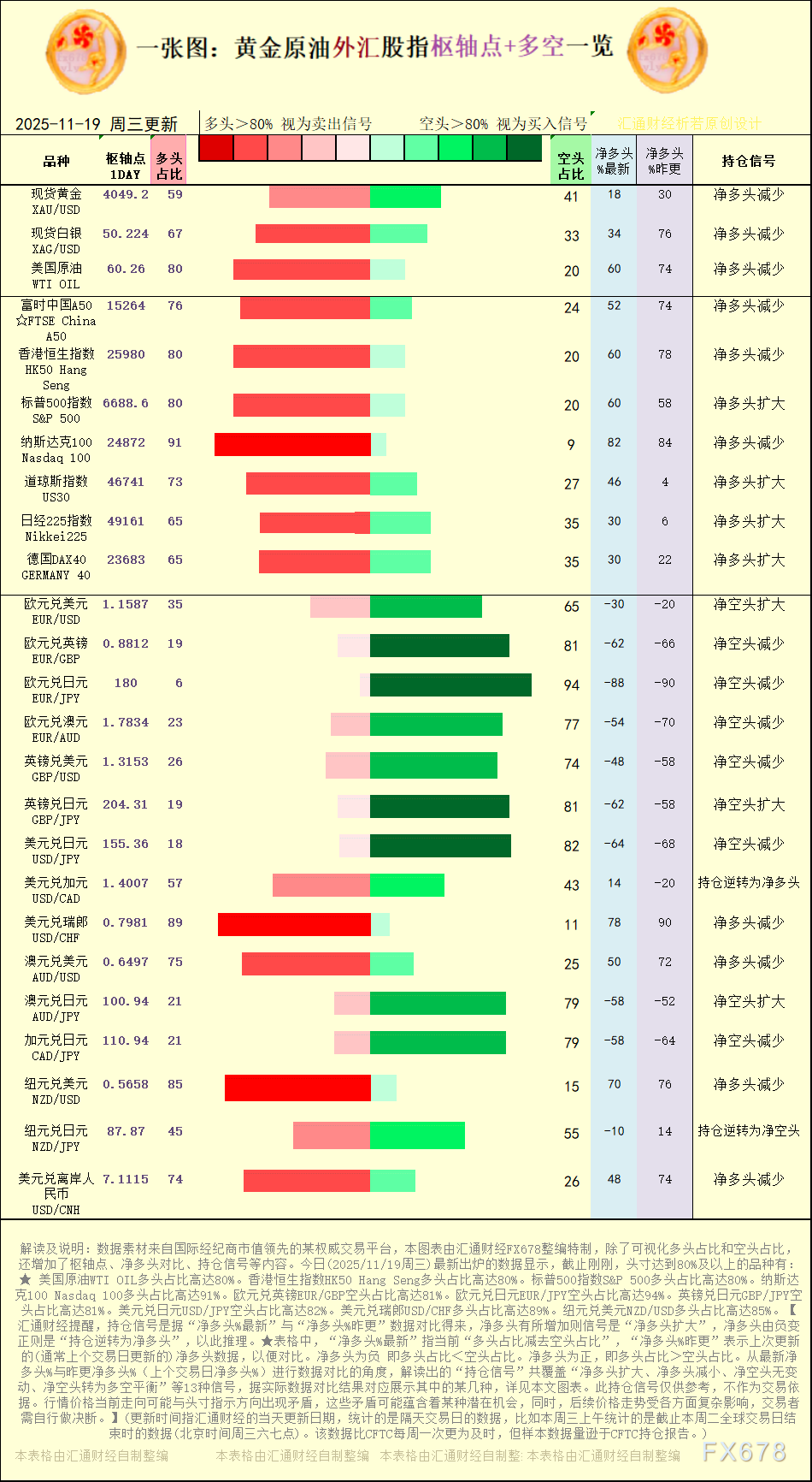 【图：黄金原油外汇股指枢轴点及多空持仓信号解读，来源：汇通财经特制图表。(点击图片放大看大图)】