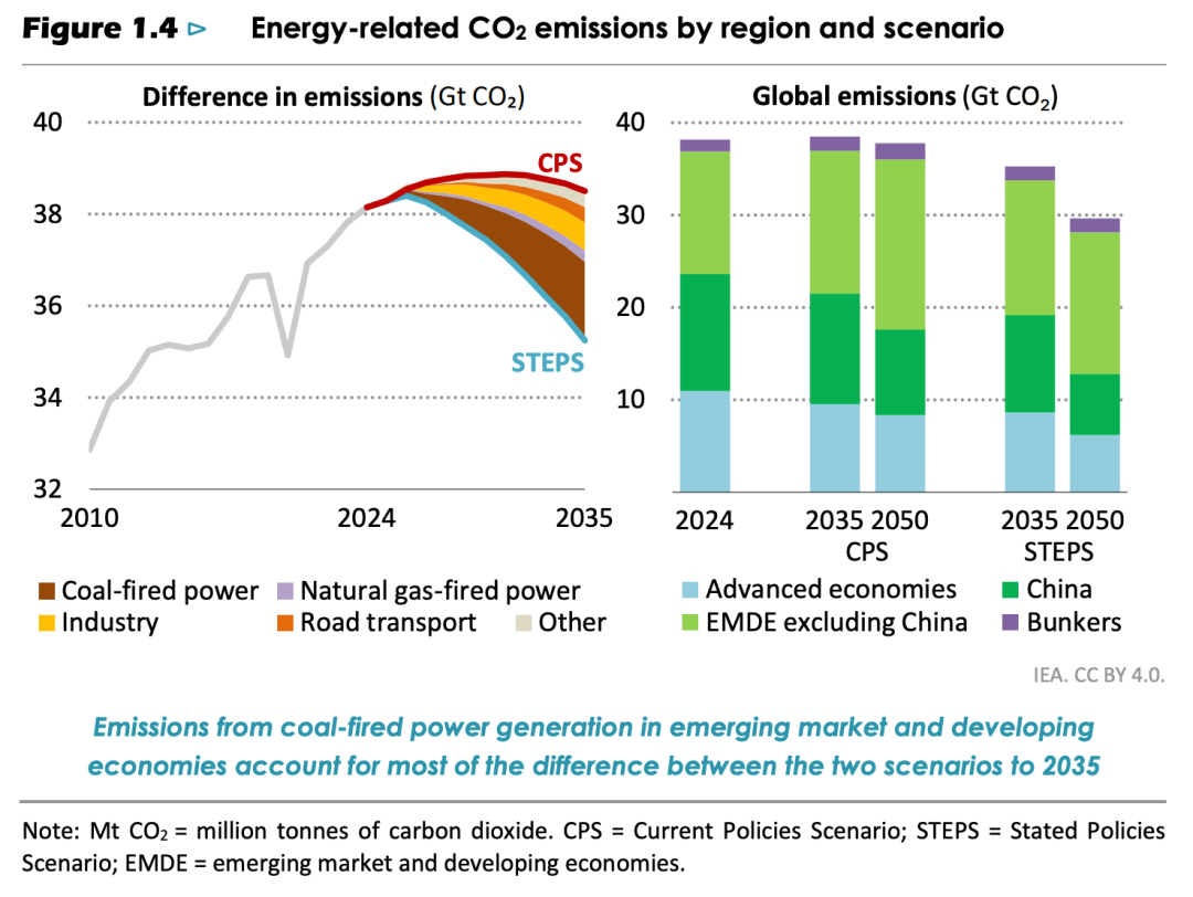 資料來(lái)源：IEA