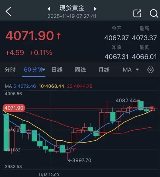 (现货黄金60分钟图 来源：24K99)