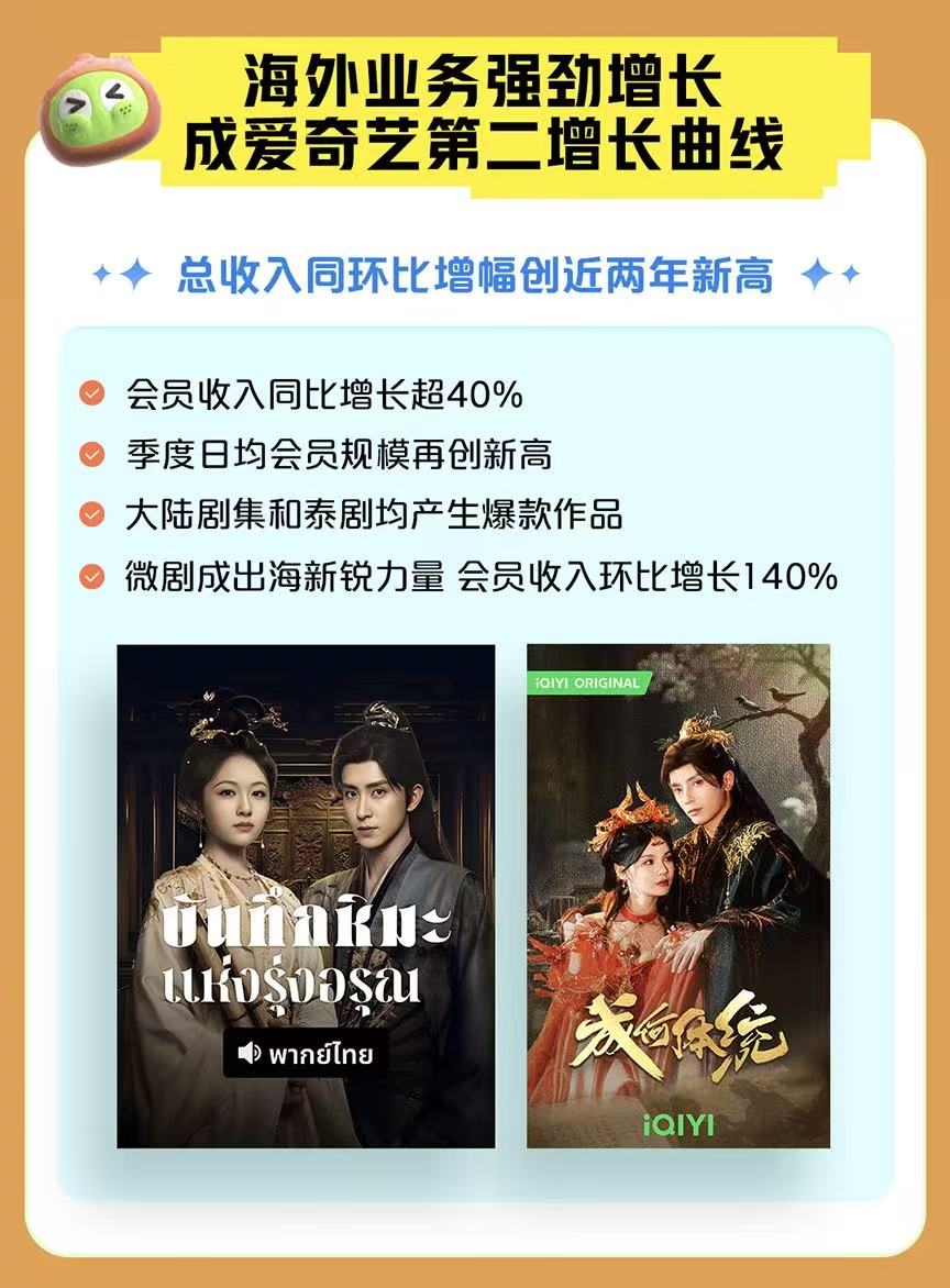 爱奇艺Q3海外业务总收入同环比增幅创近两年新高第二增长曲线价值凸显