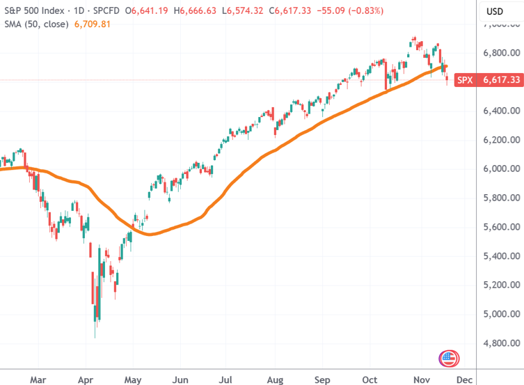 （标普500指数日线图，来源：TradingView）