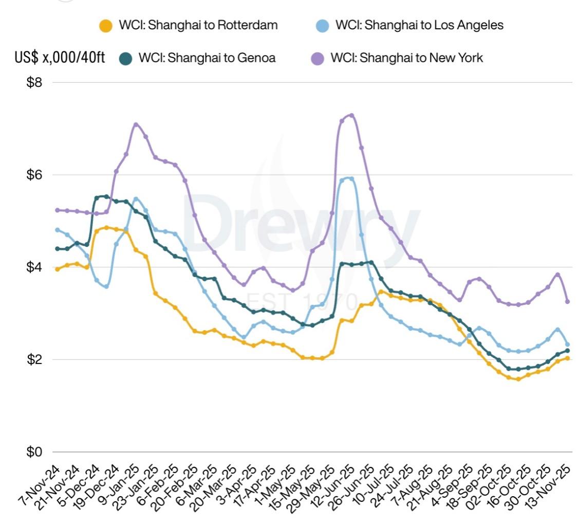 上海至歐美航線WCI指數(shù)趨勢圖 圖片來源：Drewry