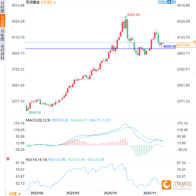 （现货黄金日线图，来源：易汇通）