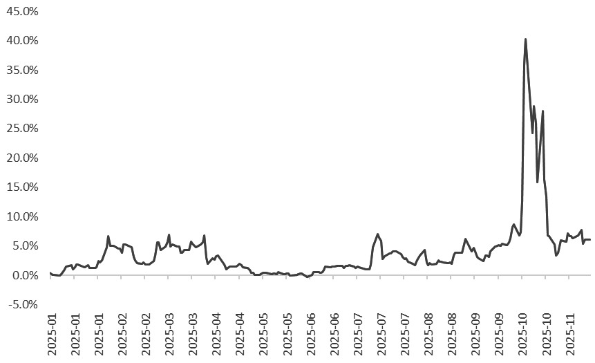 图为白银1月期现货隐含租赁利率