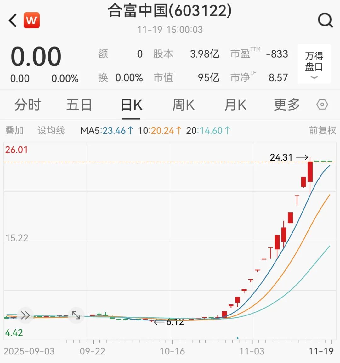 14天12板后核查结束，603122，明天复牌！