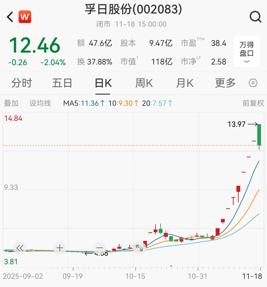 8连板大牛股创始人，将股份转给儿子，市值7.5亿元，自己一股不留！