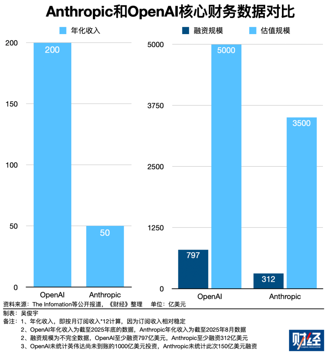 美国独角兽Anthropic获微软、英伟达150亿美元投资承诺，格局微妙改变