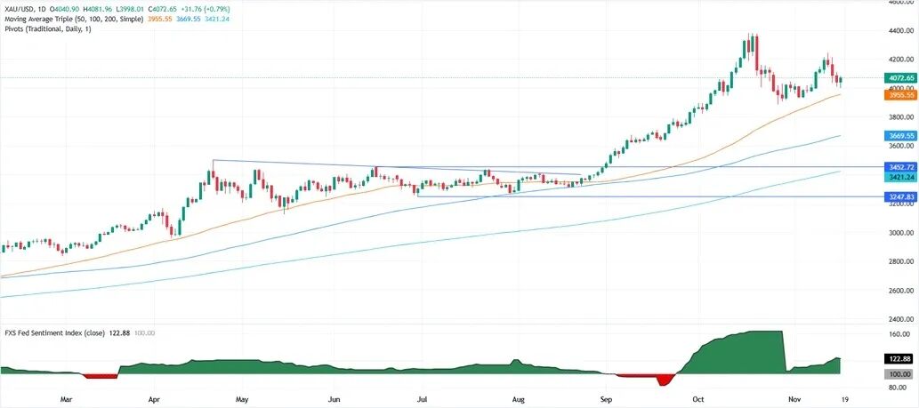 (现货黄金日线图 来源：FXStreet)