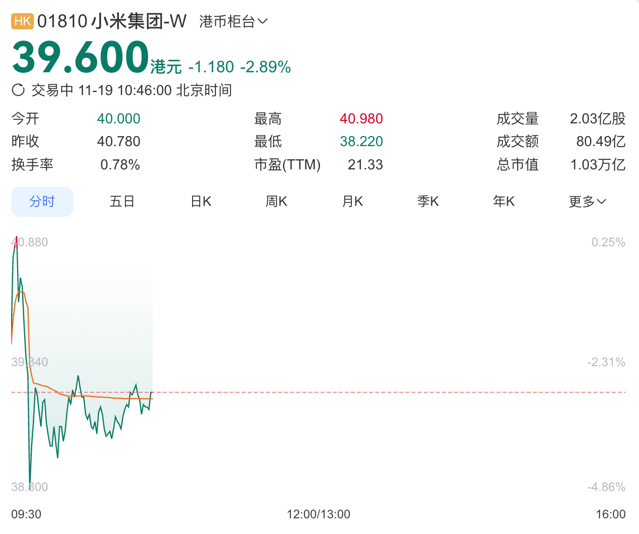 小米股價(jià)跌破40港元，盧偉冰預(yù)計(jì)明年汽車業(yè)務(wù)毛利率或下滑