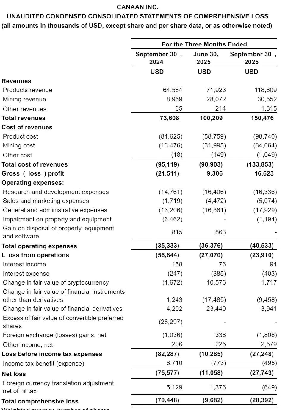 嘉楠第三季营收1.5亿美元：挖矿收入3055万美元净亏2774万美元